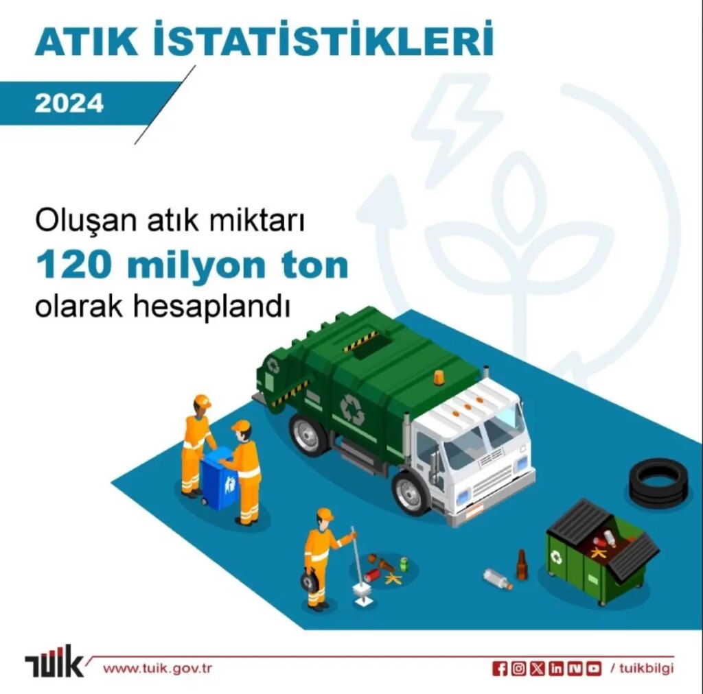 2024’te Türkiye’de 120 Milyon Ton Atık Oluştu